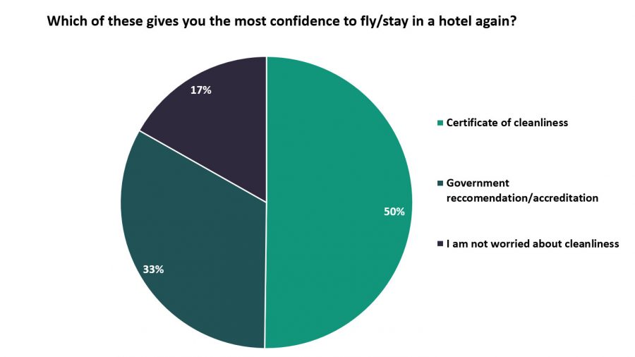 Confidence to stay in hotel