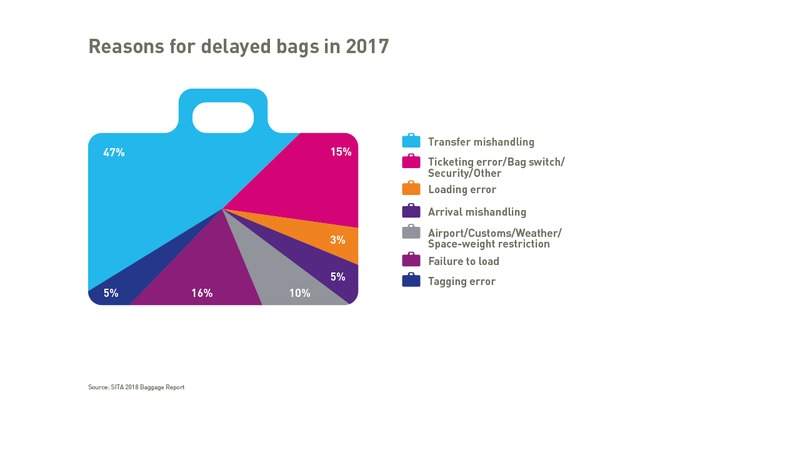 Iata Baggage Identification Chart Free Download