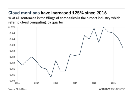 Filings buzz in the airport industry: 22% decrease in cloud computing mentions in Q3 of 2021