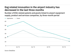 ESG innovation among airport industry companies has dropped off in the last year