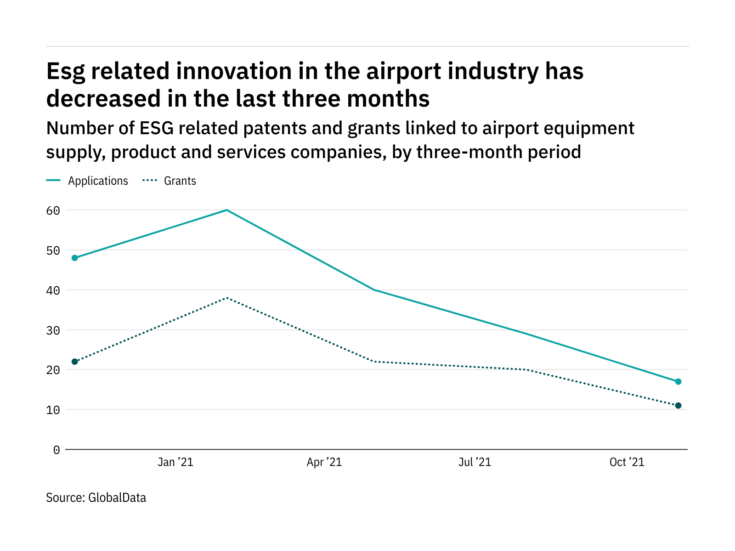 Photo of ESG innovation among airport industry companies has dropped off in the last year