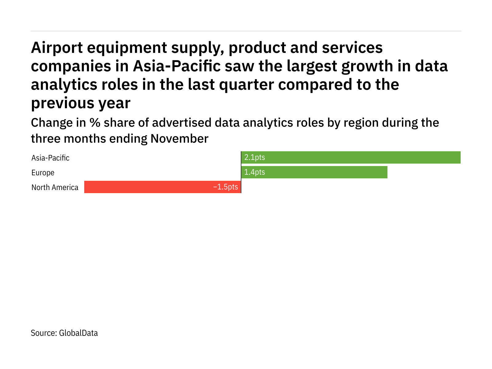 Asia-Pacific is seeing a hiring boom in airport industry data analytics roles