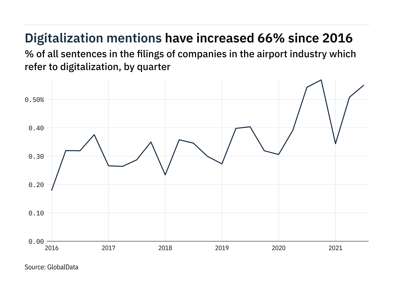 Filings buzz: tracking digitalization mentions in the airport industry
