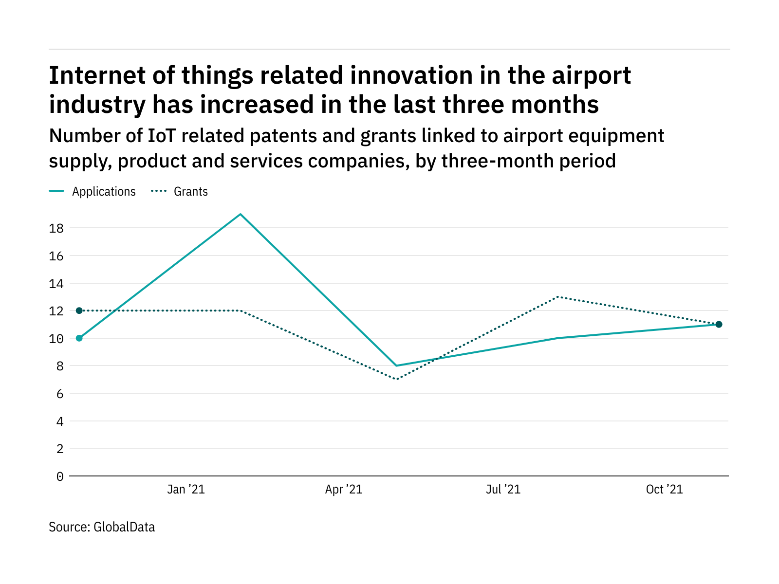 Airport industry companies are increasingly innovating in internet of things