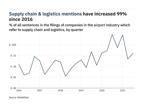 Filings buzz in the airport industry: 19% increase in supply chain and logistics mentions in Q3 of 2021