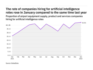 Artificial intelligence hiring levels in the airport industry rose to a year-high in January 2022