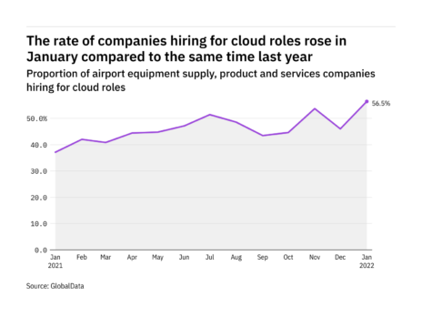 Cloud hiring levels in the airport industry rose to a year-high in January 2022