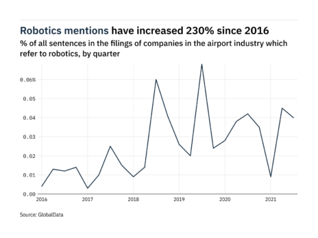 Filings buzz in the airport industry: 11% decrease in robotics mentions in Q3 of 2021