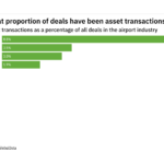 Asset transactions decreased significantly in the airport industry in H2 2021