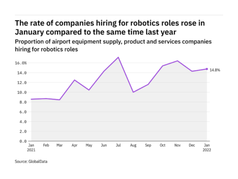 Robotics hiring levels in the airport industry rose in January 2022