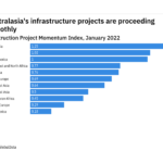 The state of infrastructure construction projects around the world
