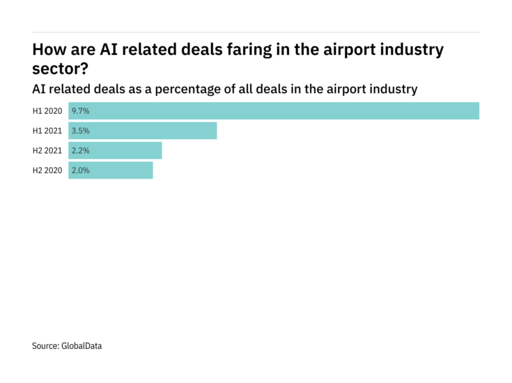 AI deals decreased significantly in the airport industry in H2 2021
