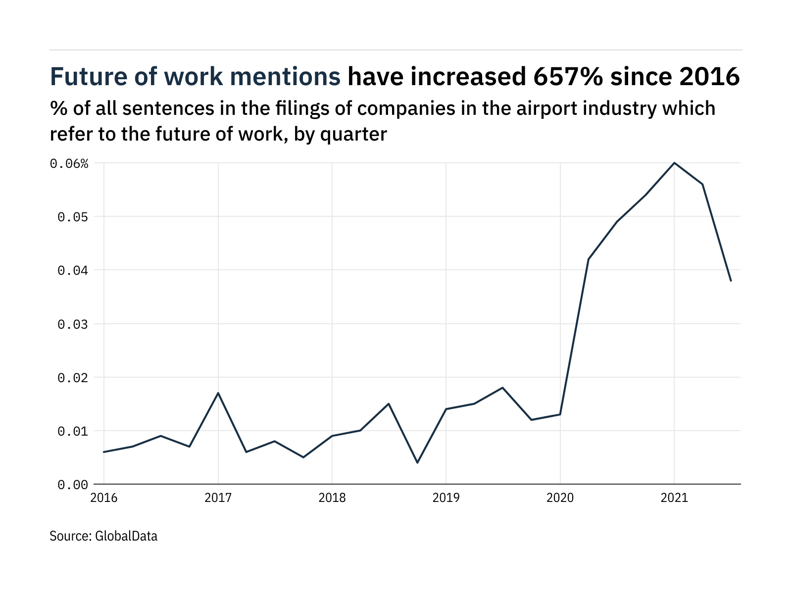Filings buzz in the airport industry: 32% decrease in the future of work mentions in Q3 of 2021