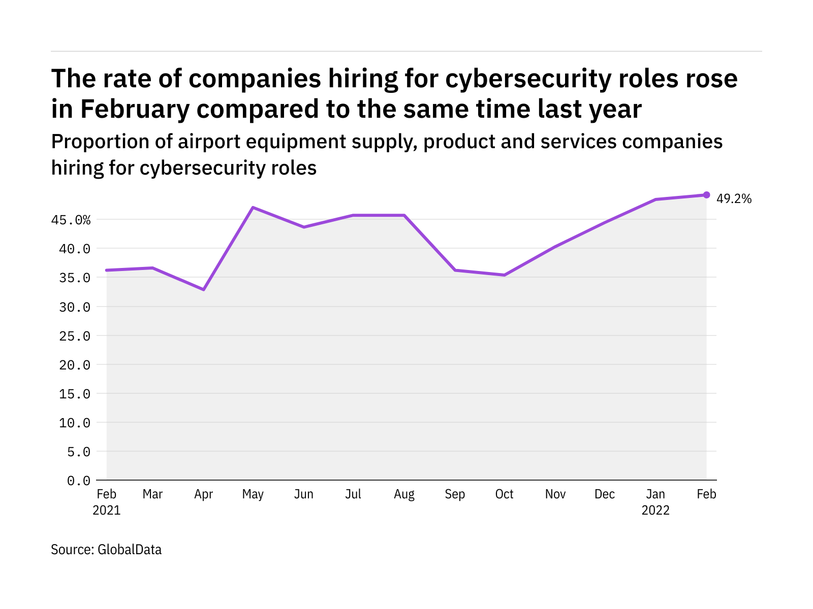 Cybersecurity hiring levels in the airport industry rose to a year-high in February 2022