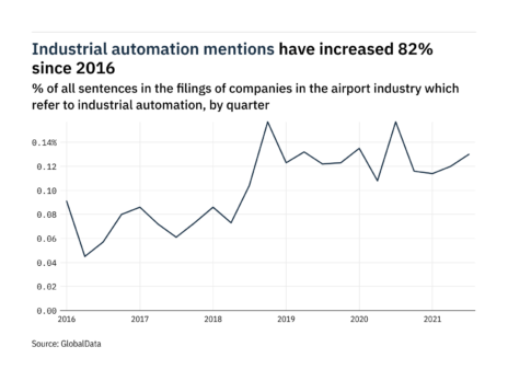 Filings buzz: tracking industrial automation mentions in the airport industry