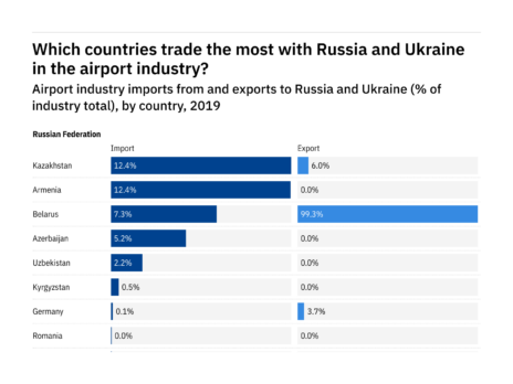 Where is trade most likely to be disrupted in the airport industry from the Russian invasion of Ukraine?