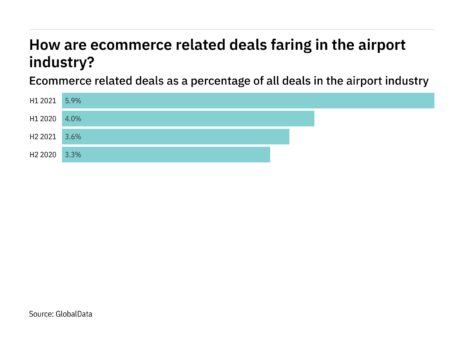 Deals relating to ecommerce decreased significantly in the airport industry in H2 2021
