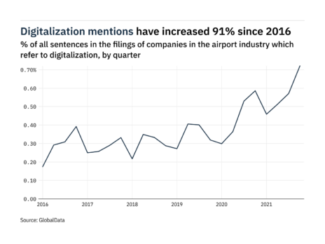 Filings buzz in the airport industry: 26% increase in digitalization mentions in Q4 of 2021