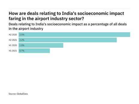 Deals relating to India's socioeconomic impact decreased significantly in the airport industry in H2 2021