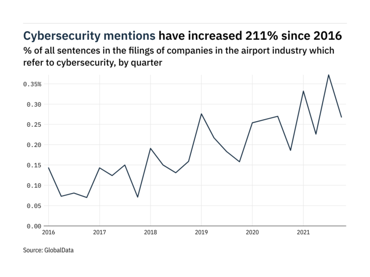 Filings buzz in the airport industry: 28% decrease in cybersecurity mentions in Q4 of 2021