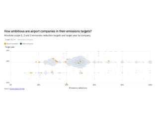 Exclusive: how ambitious are the emissions targets of companies in the airport services industry?