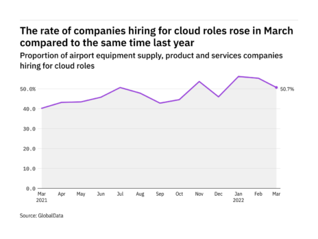 Cloud hiring levels in the airport industry rose in March 2022