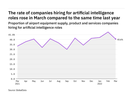 Artificial intelligence hiring levels in the airport industry rose in March 2022
