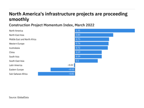 The state of infrastructure construction projects around the world