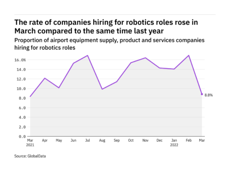 Robotics hiring levels in the airport industry rose in March 2022