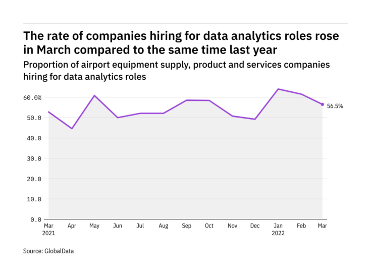 Data analytics hiring levels in the airport industry rose in March 2022