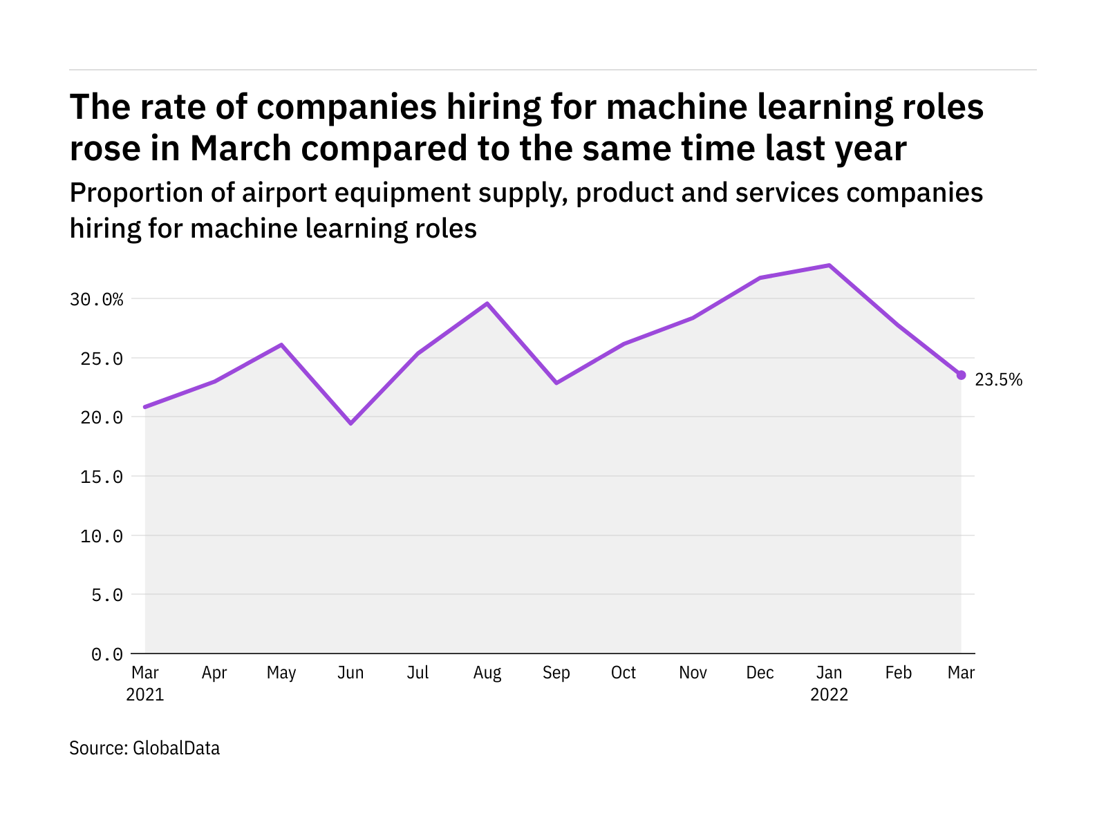 Machine learning hiring levels in the airport industry rose in March 2022