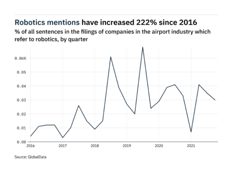 Filings buzz in the airport industry: 14% decrease in robotics mentions in Q4 of 2021