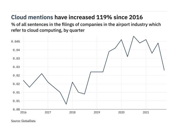 Filings buzz in the airport industry: 41% decrease in cloud computing mentions in Q4 of 2021