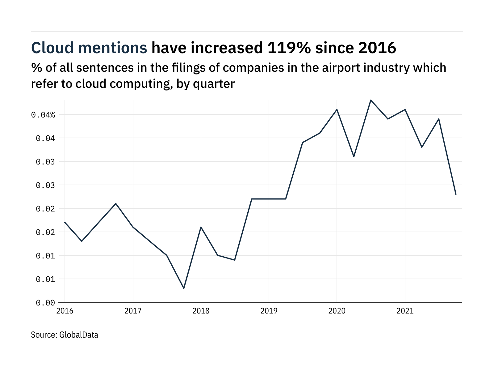 Filings buzz in the airport industry: 41% decrease in cloud computing mentions in Q4 of 2021