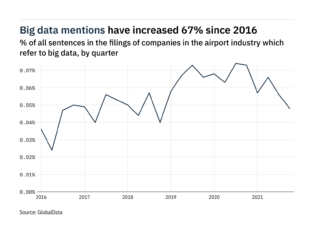 Filings buzz in the airport industry: 14% decrease in big data mentions in Q4 of 2021