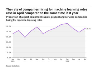 Machine learning hiring levels in the airport industry rose in April 2022