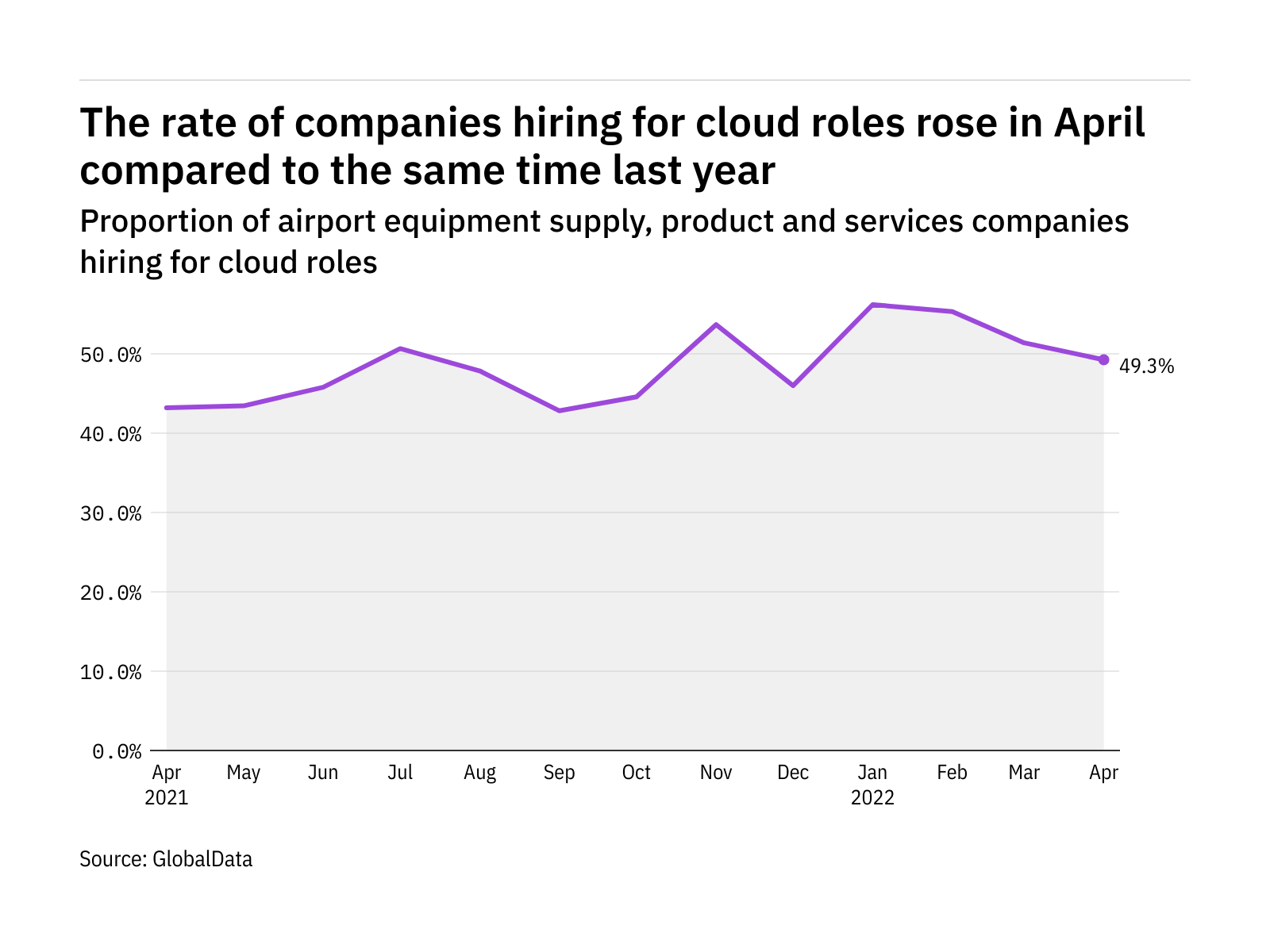 Cloud hiring levels in the airport industry rose in April 2022