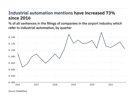 Filings buzz in the airport industry: 17% decrease in industrial automation mentions in Q4 of 2021