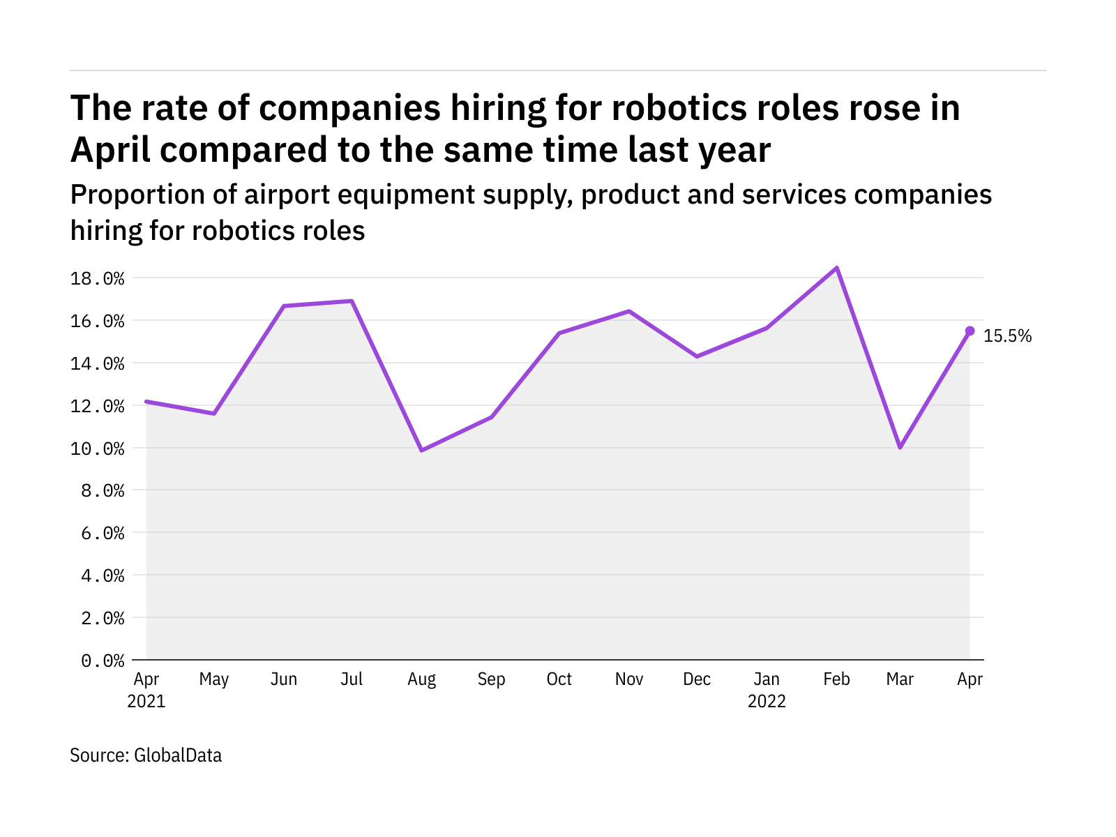 Robotics hiring levels in the airport industry rose in April 2022