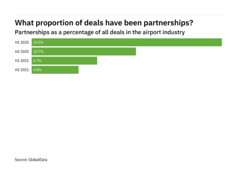 Partnerships decreased significantly in the airport industry in H2 2021