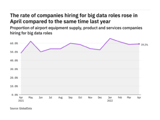Big data hiring levels in the airport industry rose in April 2022