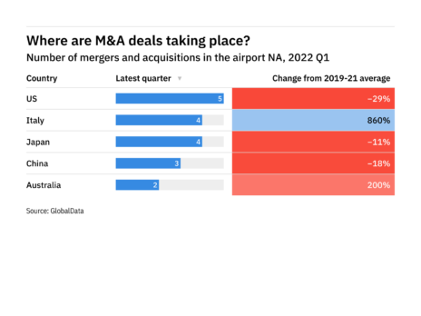Top and emerging locations for M&A deals in the airport sector