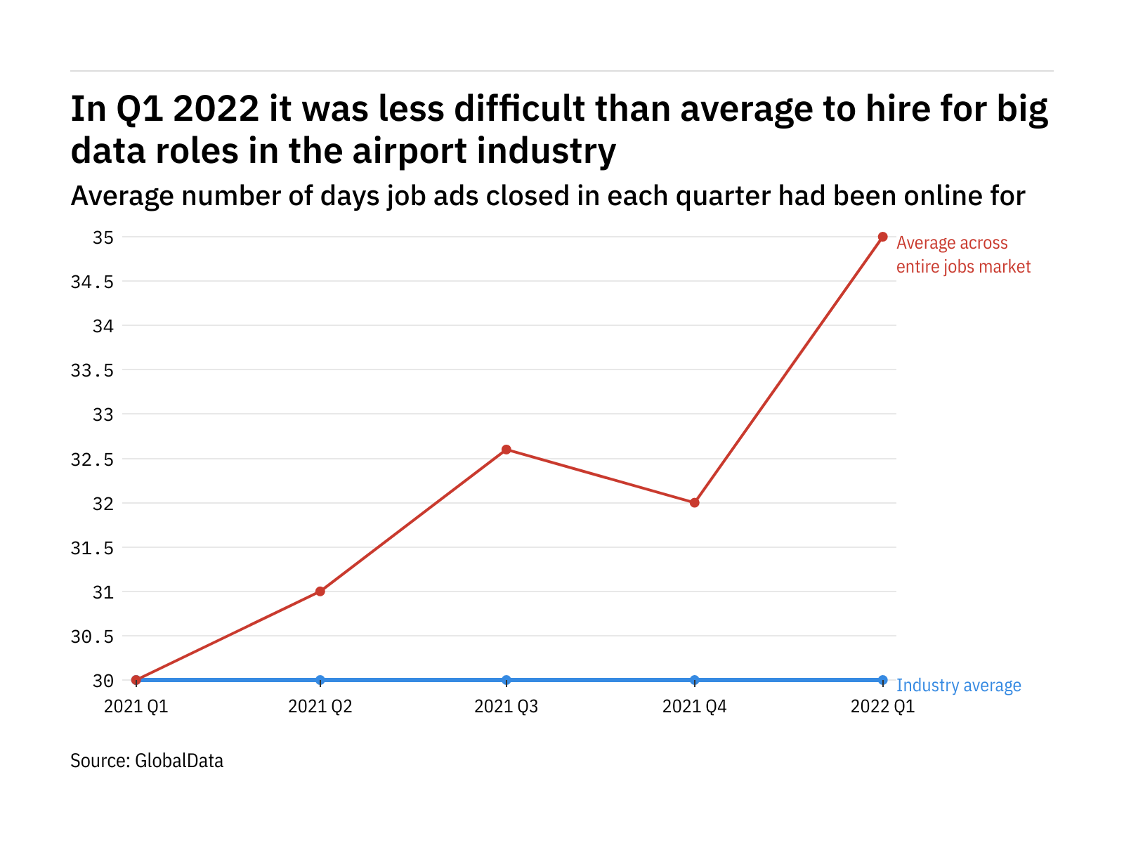 The airport industry found it no easier to fill big data vacancies in Q1 2022