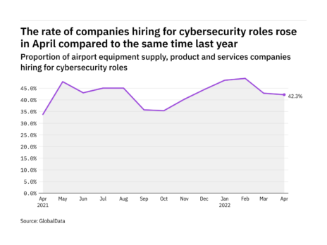 Cybersecurity hiring levels in the airport industry rose in April 2022