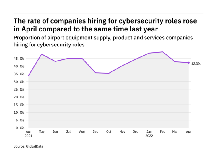 Photo of Cybersecurity hiring levels in the airport industry rose in April 2022