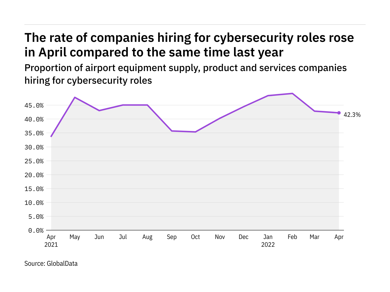 Cybersecurity hiring levels in the airport industry rose in April 2022