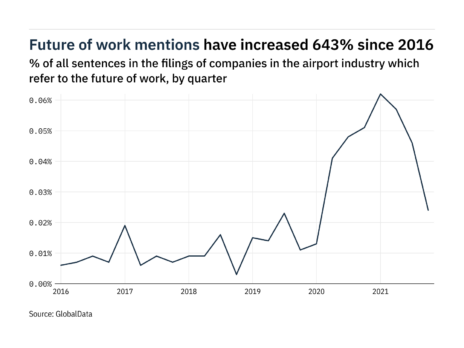 Filings buzz in the airport industry: 48% decrease in the future of work mentions in Q4 of 2021