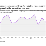 Robotics hiring levels in the airport industry rose in May 2022