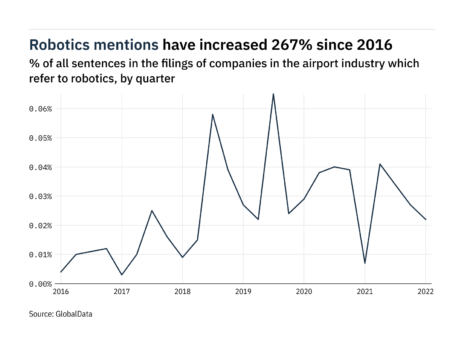 Filings buzz in the airport industry: 19% decrease in robotics mentions in Q1 of 2022
