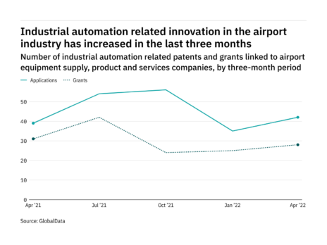 Airport industry companies are increasingly innovating in industrial automation